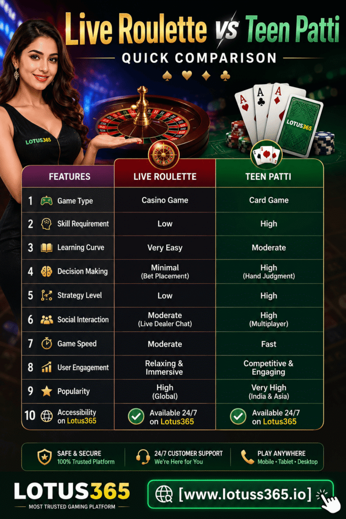 ive Roulette vs Teen Patti comparison infographic on Lotus365 featuring a casino model, roulette wheel, playing cards, and a detailed comparison table covering game type, skill requirement, learning curve, strategy level, user engagement, popularity, and accessibility.
