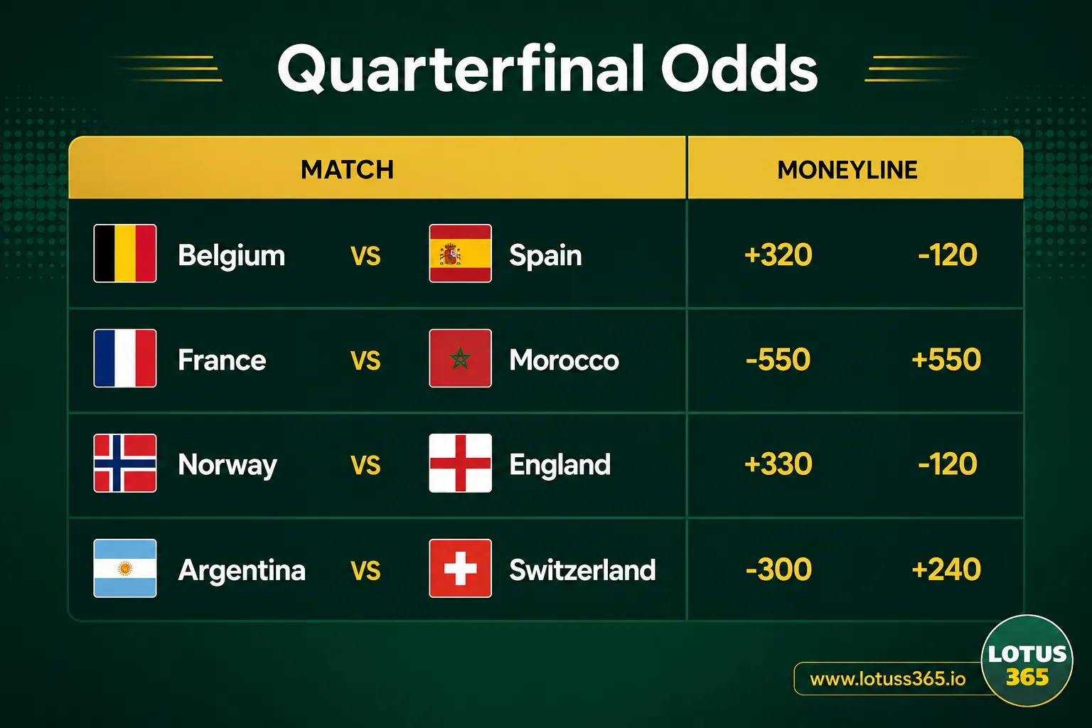 Lotus365 World Cup 2026 quarterfinal odds comparison table for all four matches